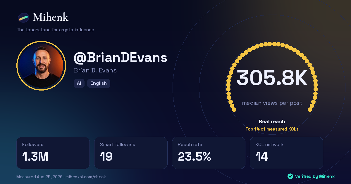 Mihenk card for @BrianDEvans: 305.8K real reach per post, 1.3M followers