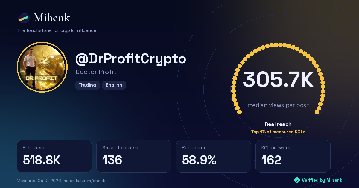 Mihenk card for @DrProfitCrypto: 305.7K real reach per post, 518.8K followers