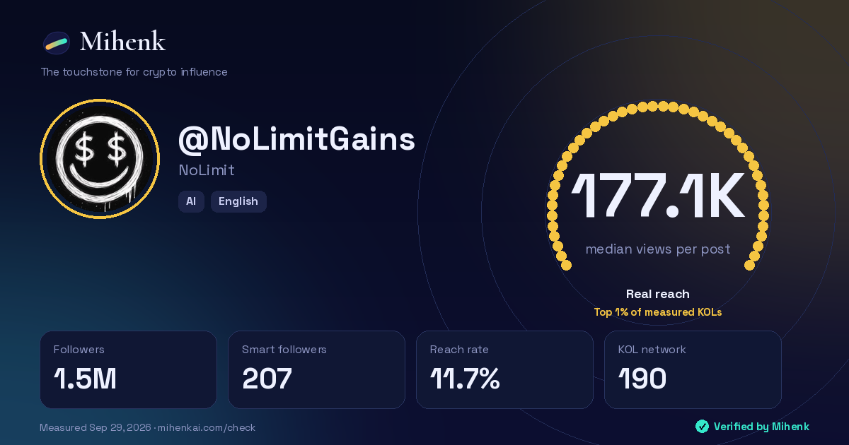 Mihenk card for @NoLimitGains: 177.1K real reach per post, 1.5M followers