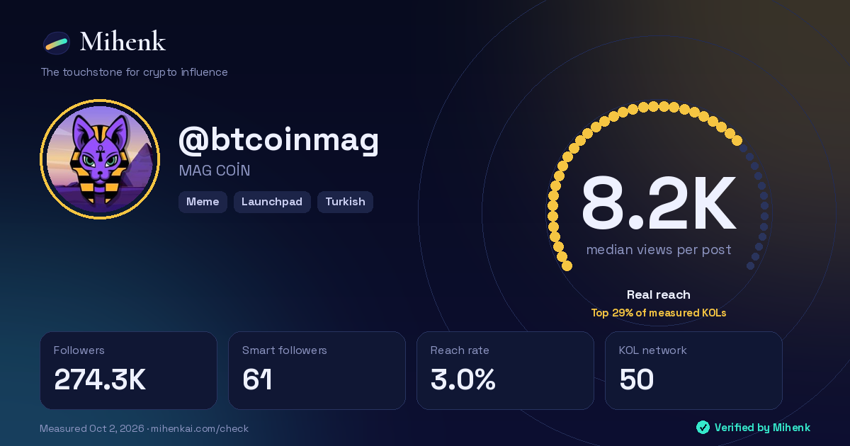 Mihenk card for @btcoinmag: 8.2K real reach per post, 274.3K followers