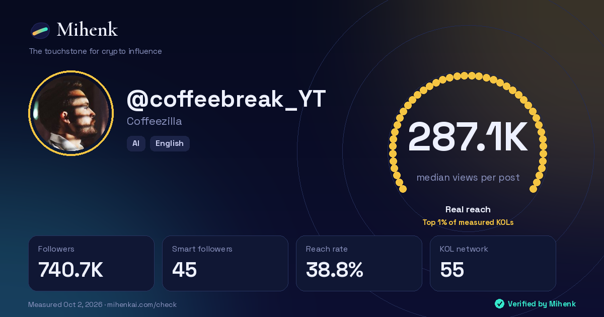 Mihenk card for @coffeebreak_YT: 287.1K real reach per post, 740.7K followers